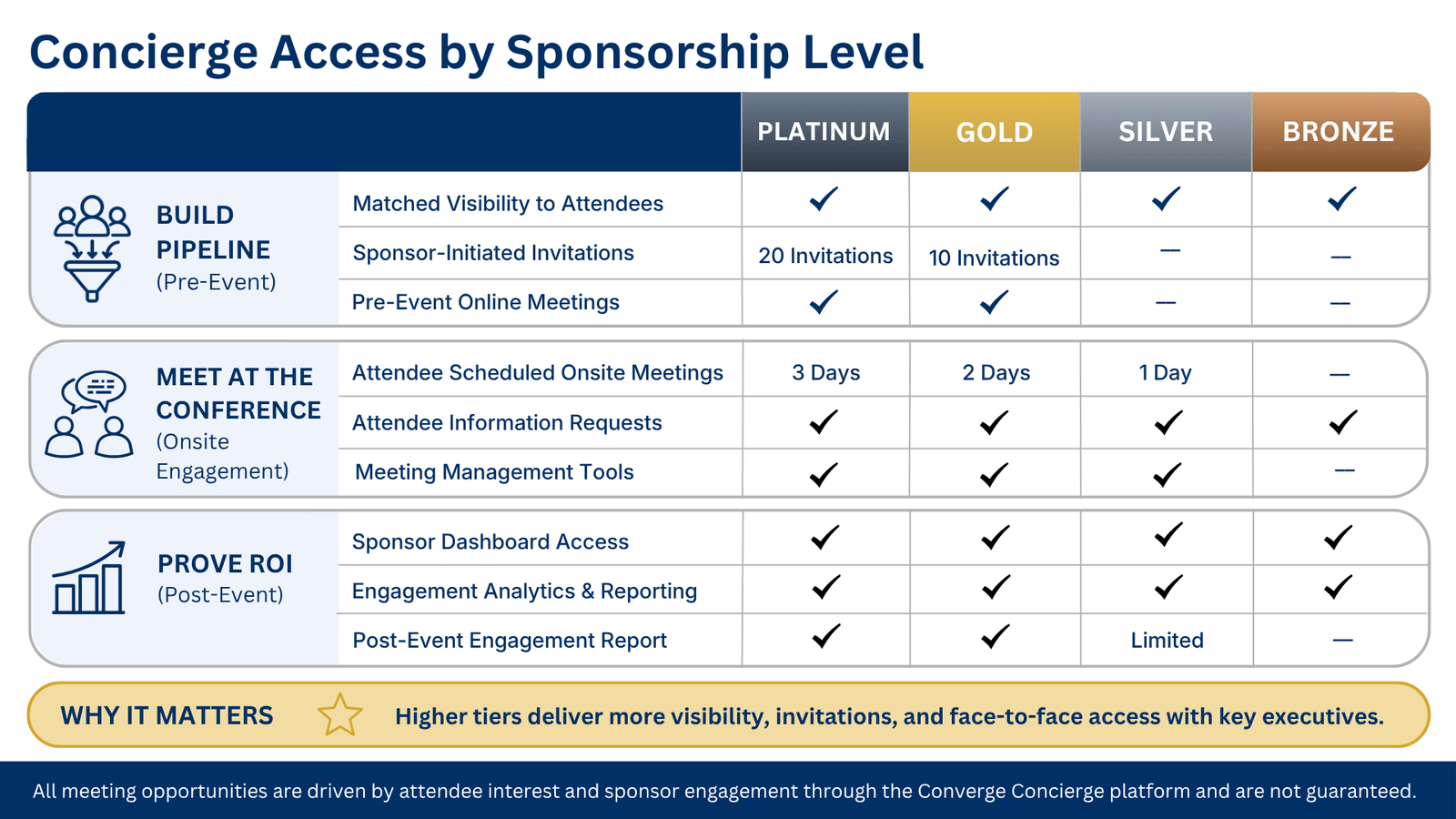 Converge Concierge is the proprietary engagement platform behind Converge Events.
